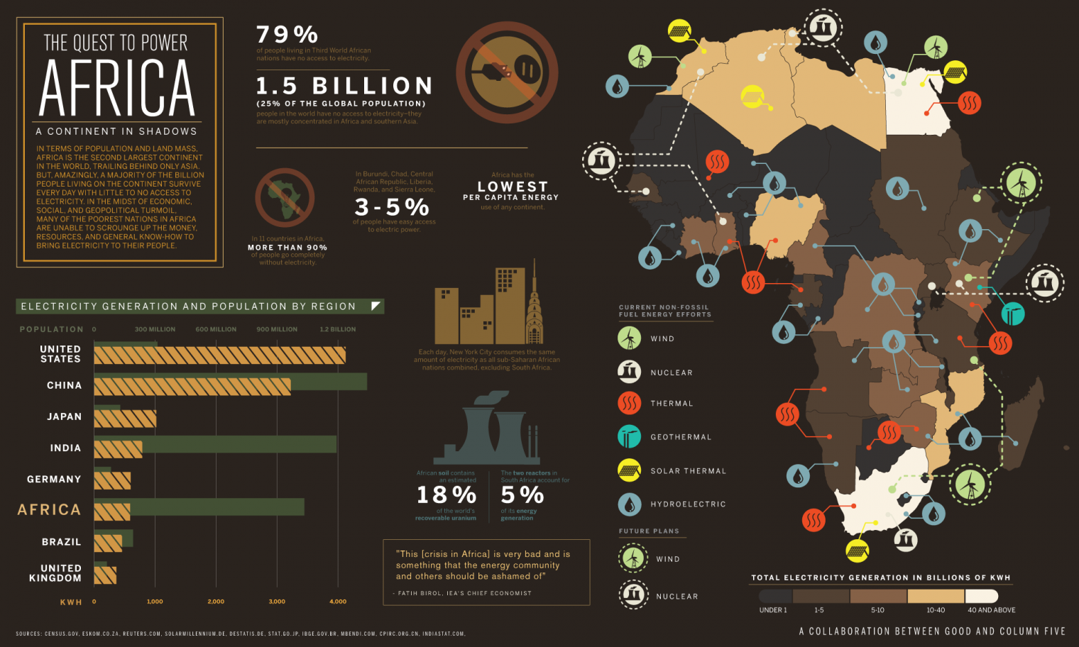 The Quest to Power Africa
